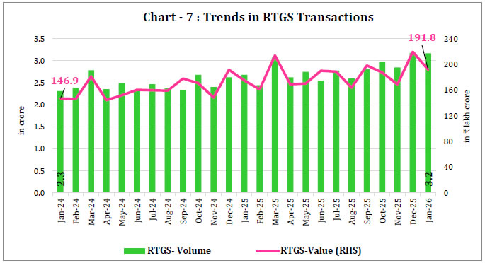 Chart - 7: Trends in RTGS Transactions